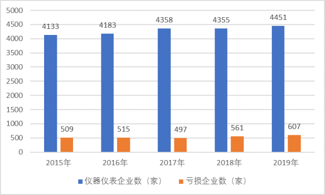 國(guó)內(nèi)儀表市場(chǎng)需求強(qiáng)烈，新技術(shù)帶動(dòng)儀表智能化發(fā)展